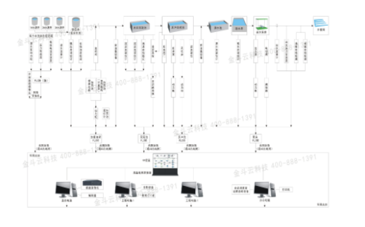 水廠自動化係統 水廠自動化係統
